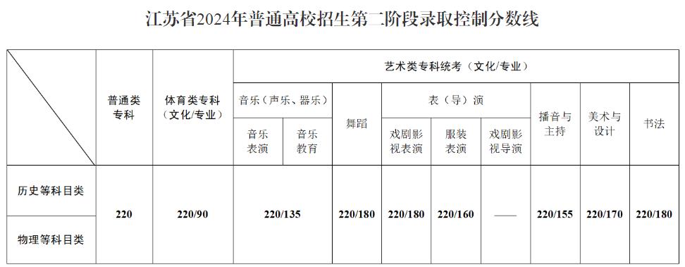 江苏省2024年普通高校招生第二阶段录取控制分数线