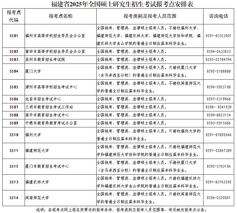 福建省2025年全国硕士研究生招生考试网上报名公告