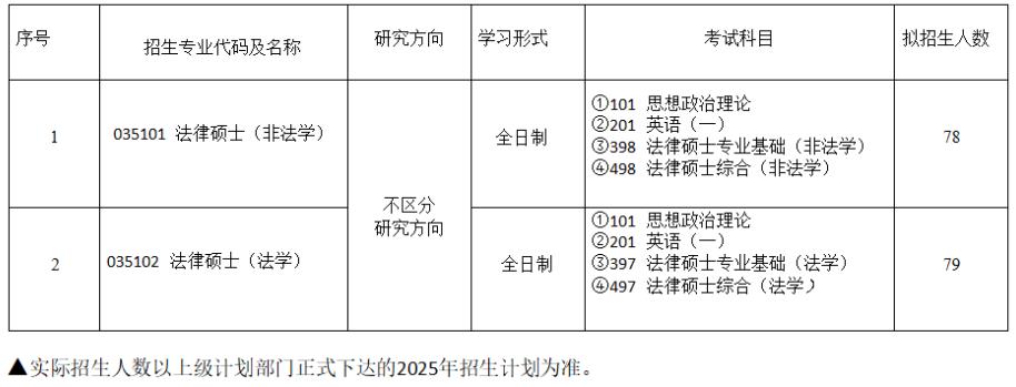 山东政法学院2025年法律硕士研究生招生专业目录