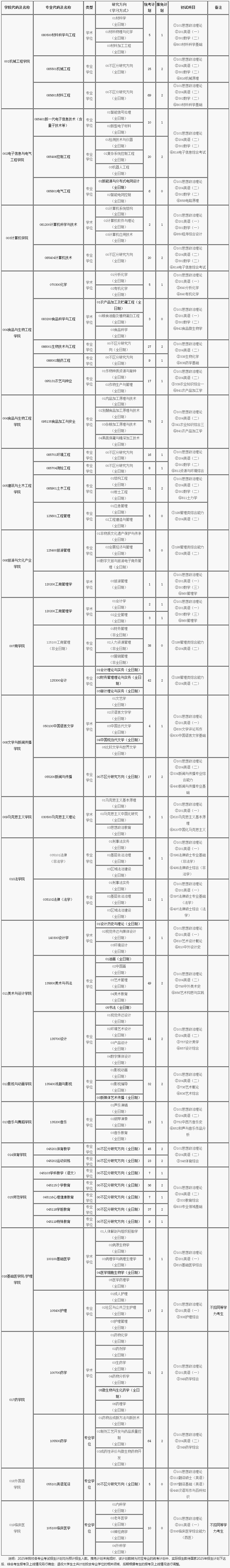 成都大学2025年硕士研究生招生专业目录