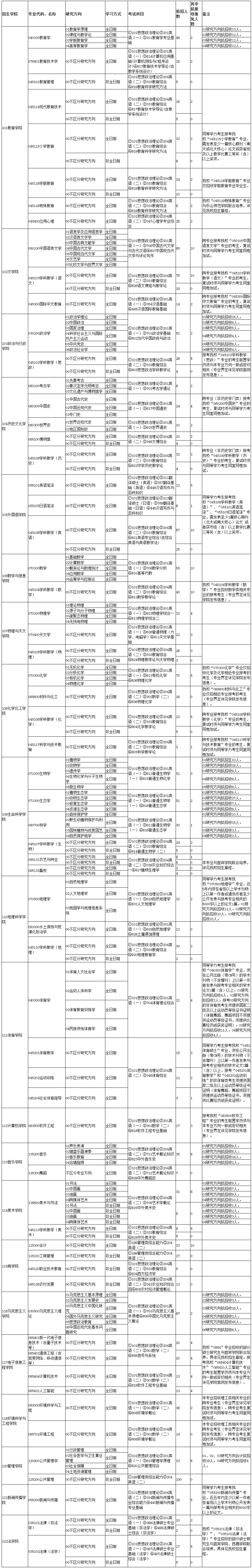 西华师范大学2025年硕士研究生招生专业目录