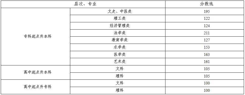 湖南省2024年成人高校招生录取控制分数线及征集志愿计划公布时间和考生填报时间