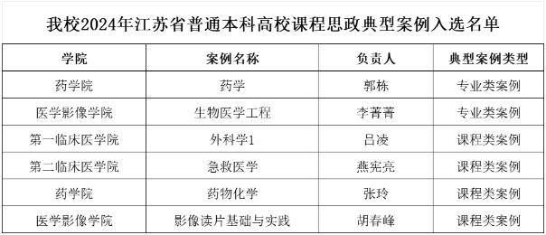 徐州医科大学2个专业、4门课程入选江苏省课程思政典型案例